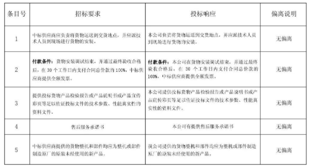 案例：商務條款偏離表來了