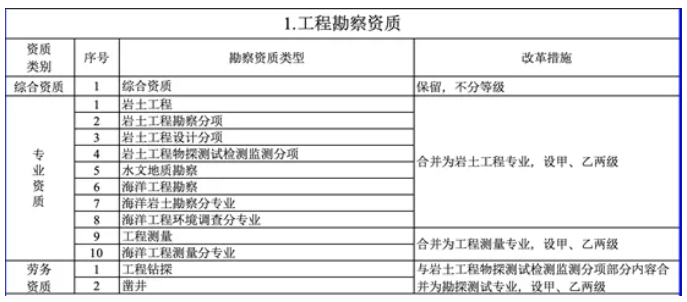 住建部發(fā)文，這些資質(zhì)以后都沒了