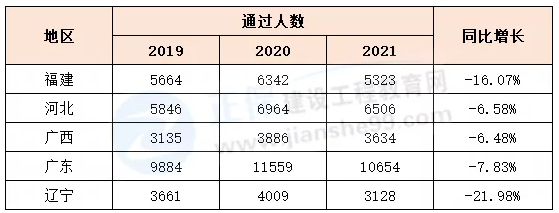 2021年一建成績合格人員公示！人數(shù)同比最高減少近22%！