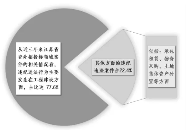 中央紀(jì)委國(guó)家監(jiān)委：嚴(yán)懲招投標(biāo)領(lǐng)域違紀(jì)違法行為