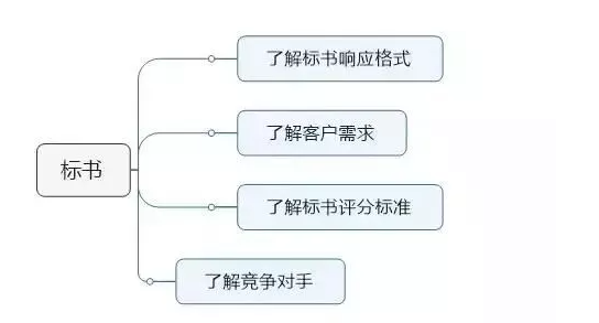 標(biāo)書應(yīng)該如何響應(yīng)招標(biāo)文件？注意這些要點(diǎn)