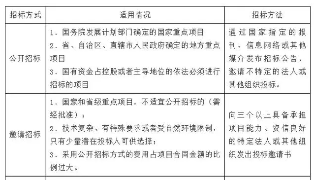 必須招標(biāo)項目的幾種招標(biāo)形式？