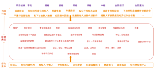 招投標(biāo)全流程法律責(zé)任大盤點(diǎn)