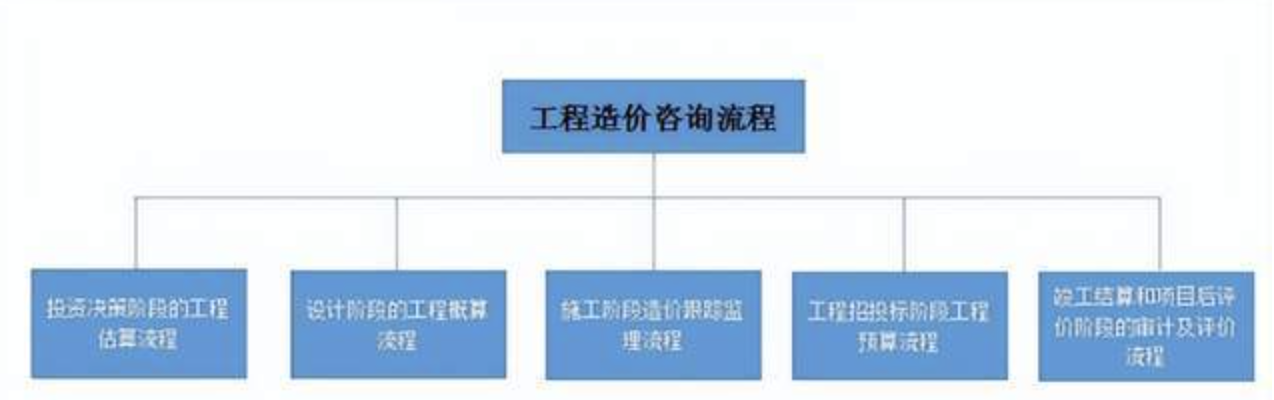 造價咨詢工作的工作內(nèi)容是什么？