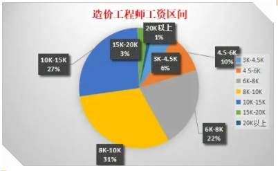哪個(gè)更吃香？誰(shuí)的薪資“更勝一籌”？一建、造價(jià)證書價(jià)值大對(duì)比