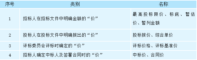 招標投標過程中的各種“價”，你都清楚嗎？