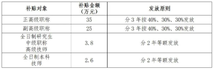 珠海：拿證可變現(xiàn)！申請職稱最高補貼35萬！