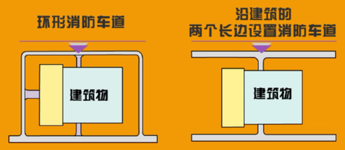 再見，“環(huán)形消防車道”！住建部新規(guī)GB55037-2022，6月1日起實(shí)施！