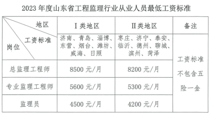 不升反降！山東2023監(jiān)理行業(yè)最低工資標(biāo)準(zhǔn)公布！