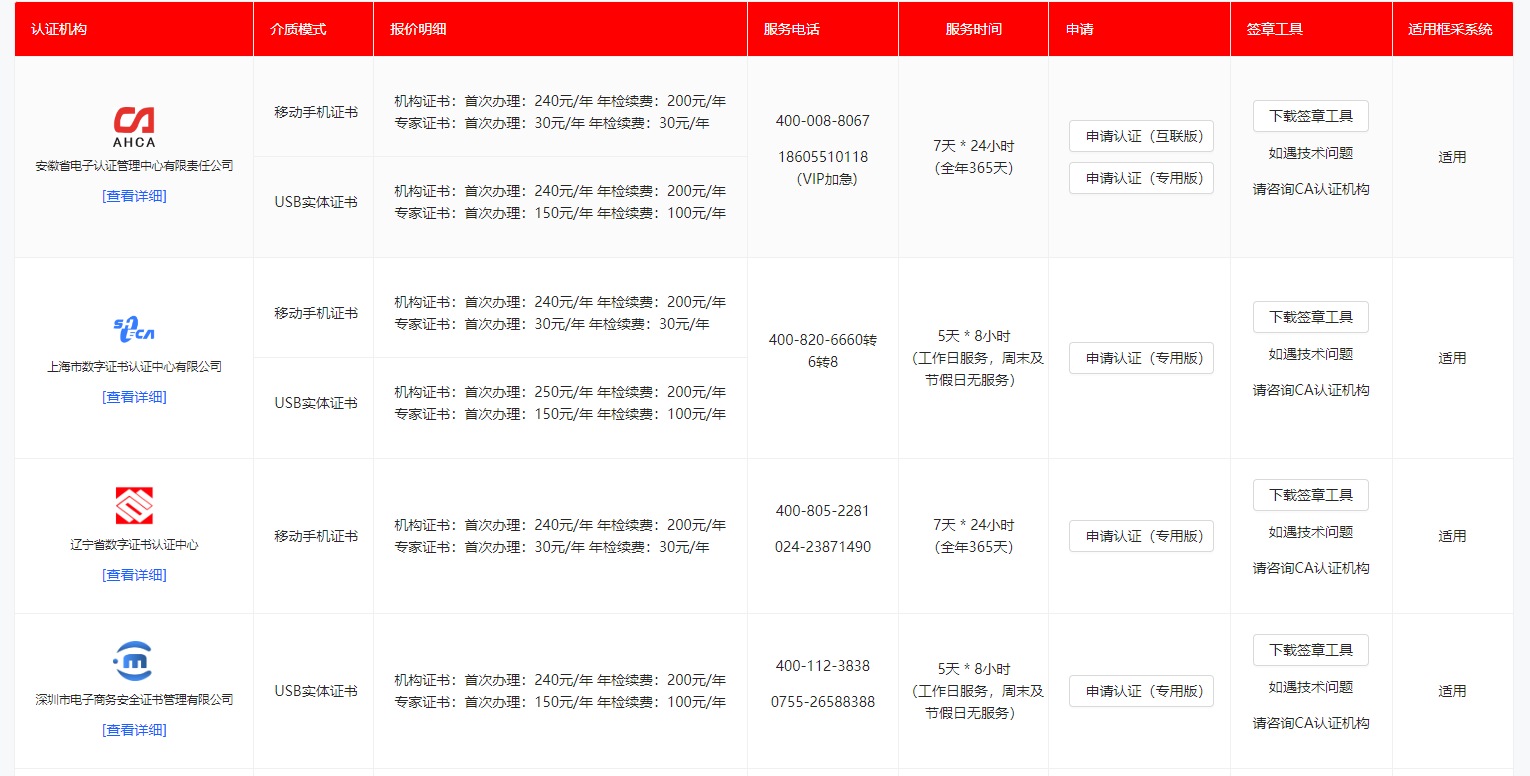 參與遼寧政府采購需要辦理什么CA證書？
